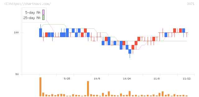 ストリーム(3071)の日足チャート