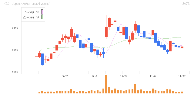 ＤＤグループ(3073)の日足チャート