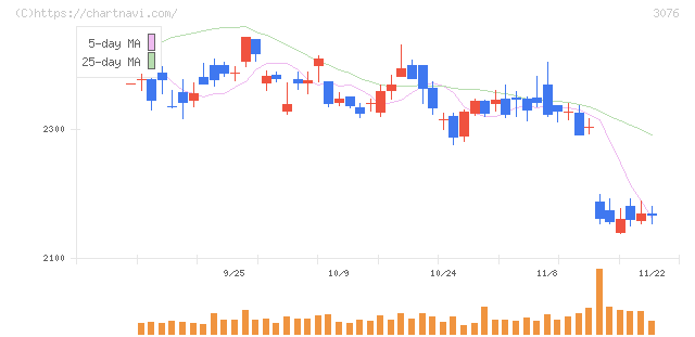 あい　ホールディングス(3076)の日足チャート