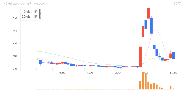 ホリイフードサービス(3077)の日足チャート