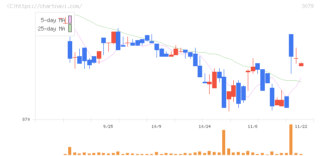 ディーブイエックス(3079)の日足チャート