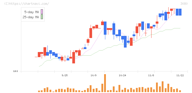 ジェーソン(3080)の日足チャート