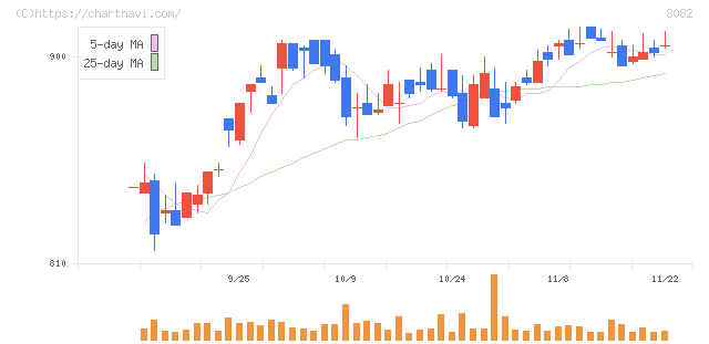 きちりホールディングス(3082)の日足チャート
