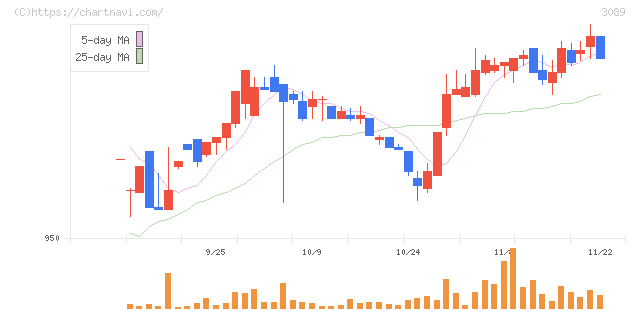 テクノアルファ(3089)の日足チャート