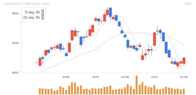ＺＯＺＯ(3092)の日足チャート