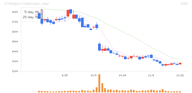 トレジャー・ファクトリー(3093)の日足チャート