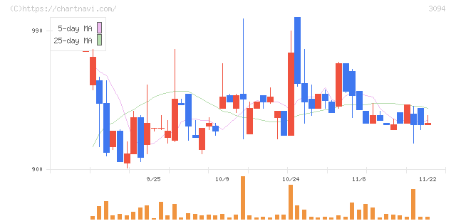 スーパーバリュー(3094)の日足チャート