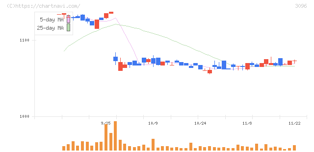オーシャンシステム(3096)の日足チャート