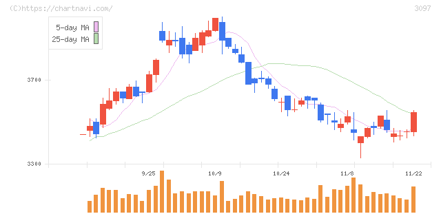 物語コーポレーション(3097)の日足チャート