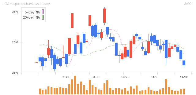 三越伊勢丹ホールディングス(3099)の日足チャート