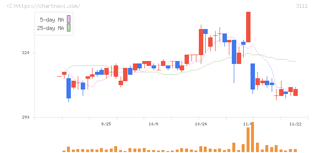 オーミケンシ(3111)の日足チャート