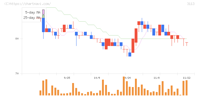ＵＮＩＶＡ・Ｏａｋホールディングス(3113)の日足チャート