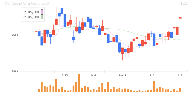 シンデン・ハイテックス(3131)の日足チャート