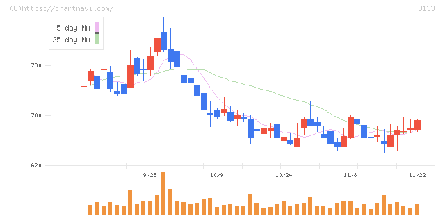 海帆(3133)の日足チャート