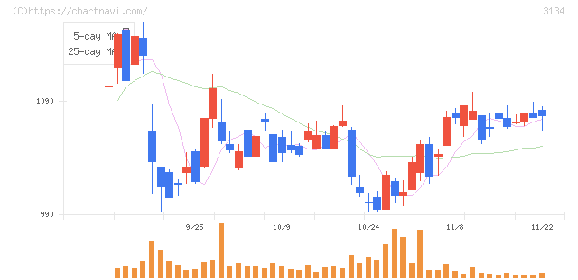 Ｈａｍｅｅ(3134)の日足チャート