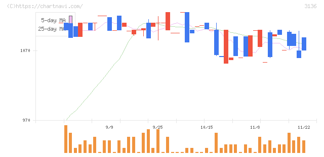 エコノス(3136)の日足チャート
