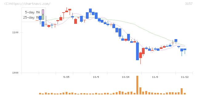 ジオリーブグループ(3157)の日足チャート