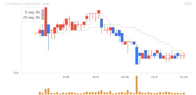 丸善ＣＨＩホールディングス(3159)の日足チャート