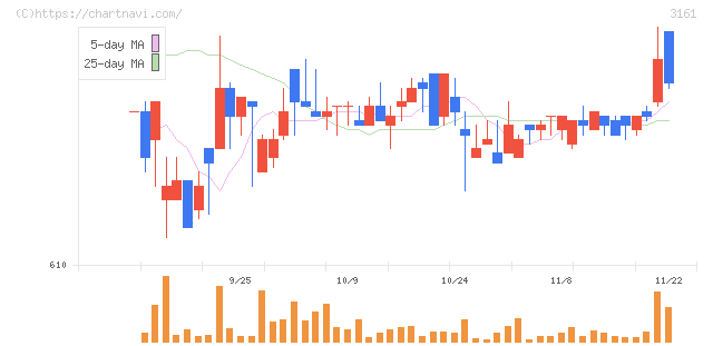アゼアス(3161)の日足チャート