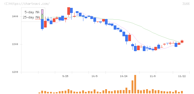 ＯＣＨＩホールディングス(3166)の日足チャート