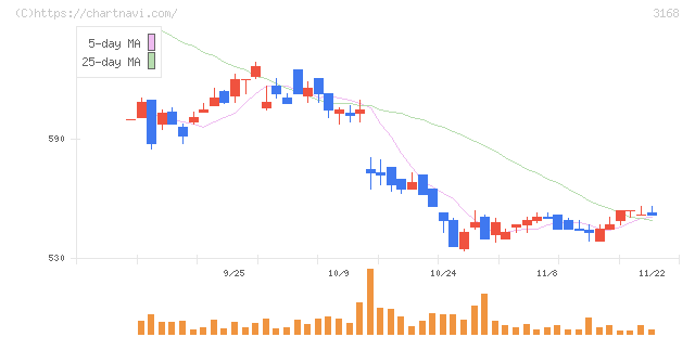 黒谷(3168)の日足チャート