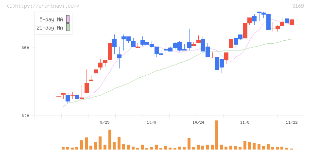 ミサワ(3169)の日足チャート