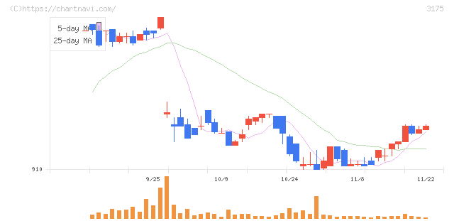エー・ピーホールディングス(3175)の日足チャート