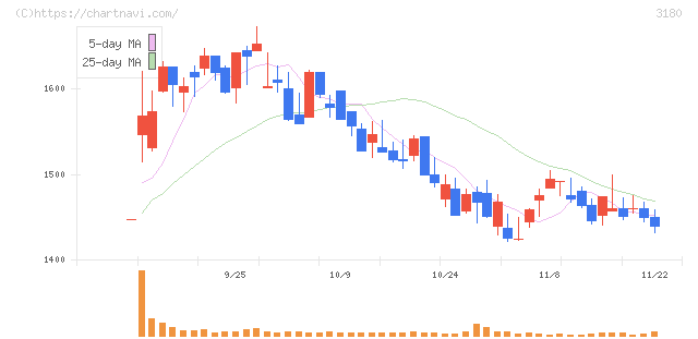 ビューティガレージ(3180)の日足チャート