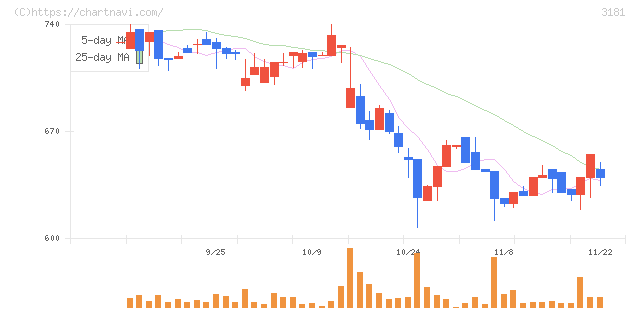 買取王国(3181)の日足チャート