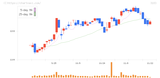 ウイン・パートナーズ(3183)の日足チャート