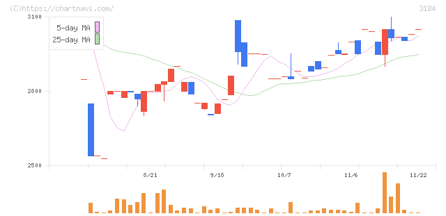 ＩＣＤＡホールディングス(3184)の日足チャート