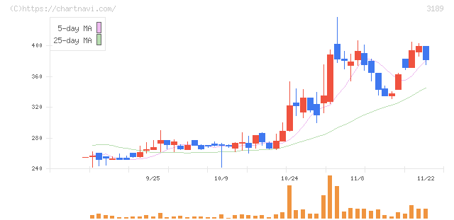 ＡＮＡＰ(3189)の日足チャート