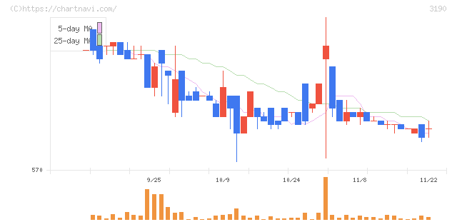 ホットマン(3190)の日足チャート
