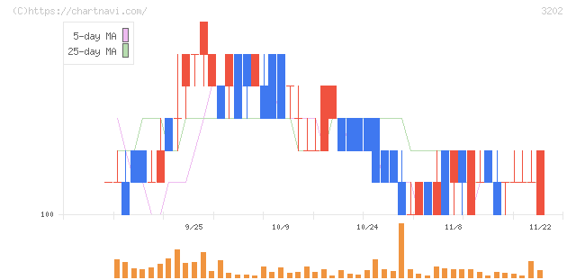 ダイトウボウ(3202)の日足チャート
