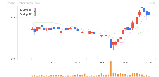 トーア紡コーポレーション(3204)の日足チャート
