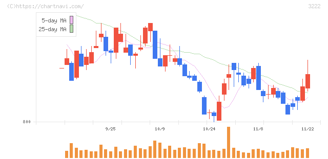ユナイテッド・スーパーマーケット・ホールディングス(3222)の日足チャート