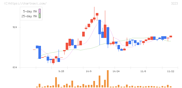 エスエルディー(3223)の日足チャート