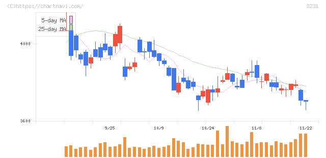 野村不動産ホールディングス(3231)の日足チャート