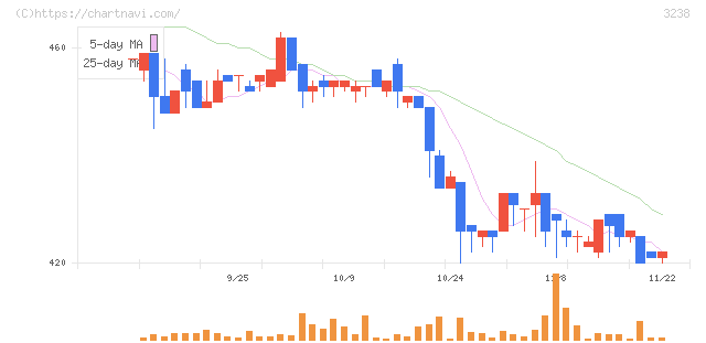 セントラル総合開発(3238)の日足チャート