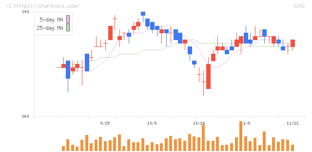 アーバネットコーポレーション(3242)の日足チャート