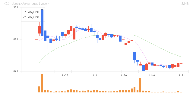 アールエイジ(3248)の日足チャート