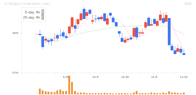 プレサンスコーポレーション(3254)の日足チャート