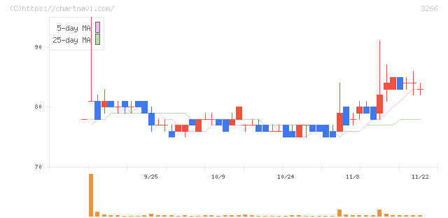 ファンドクリエーショングループ(3266)の日足チャート