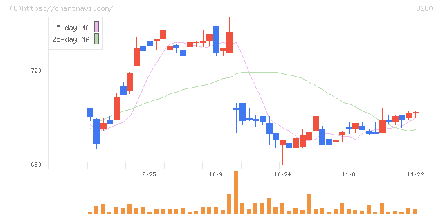 エストラスト(3280)の日足チャート