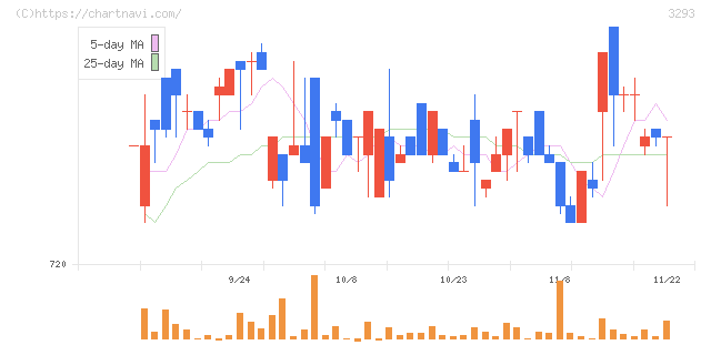 アズマハウス(3293)の日足チャート