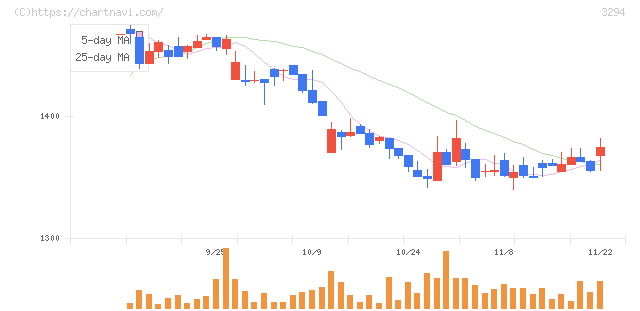 イーグランド(3294)の日足チャート