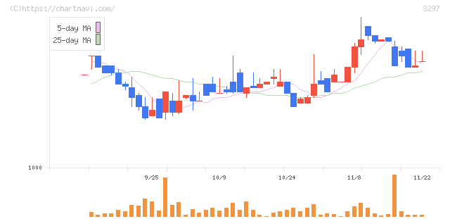 東武住販(3297)の日足チャート