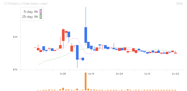 日本製麻(3306)の日足チャート
