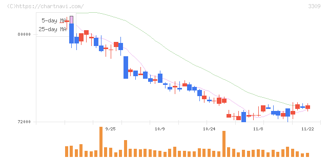 積水ハウス・リート投資法人(3309)の日足チャート