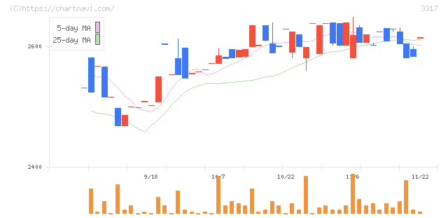 フライングガーデン(3317)の日足チャート